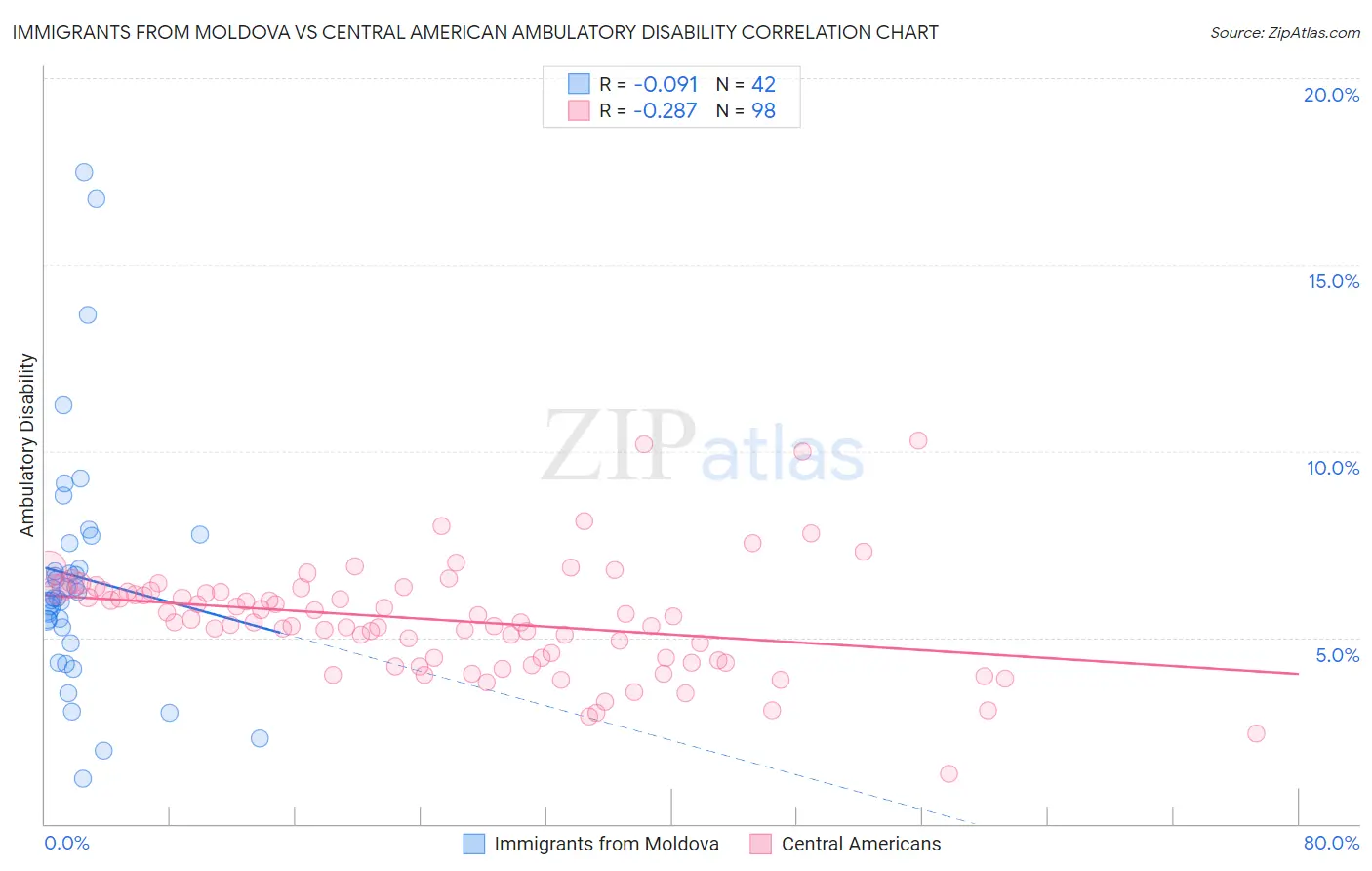 Immigrants from Moldova vs Central American Ambulatory Disability