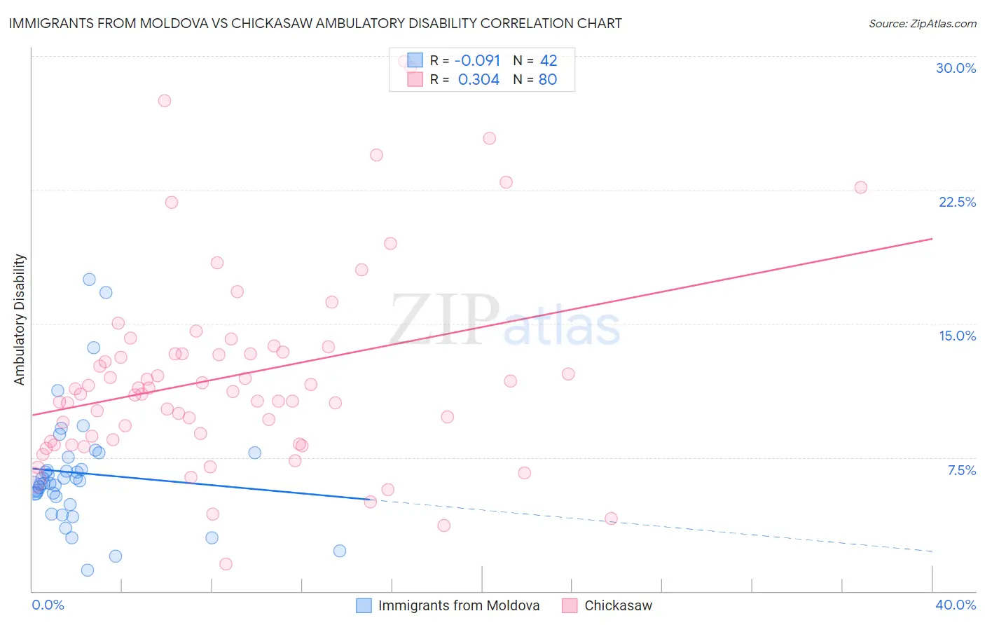 Immigrants from Moldova vs Chickasaw Ambulatory Disability