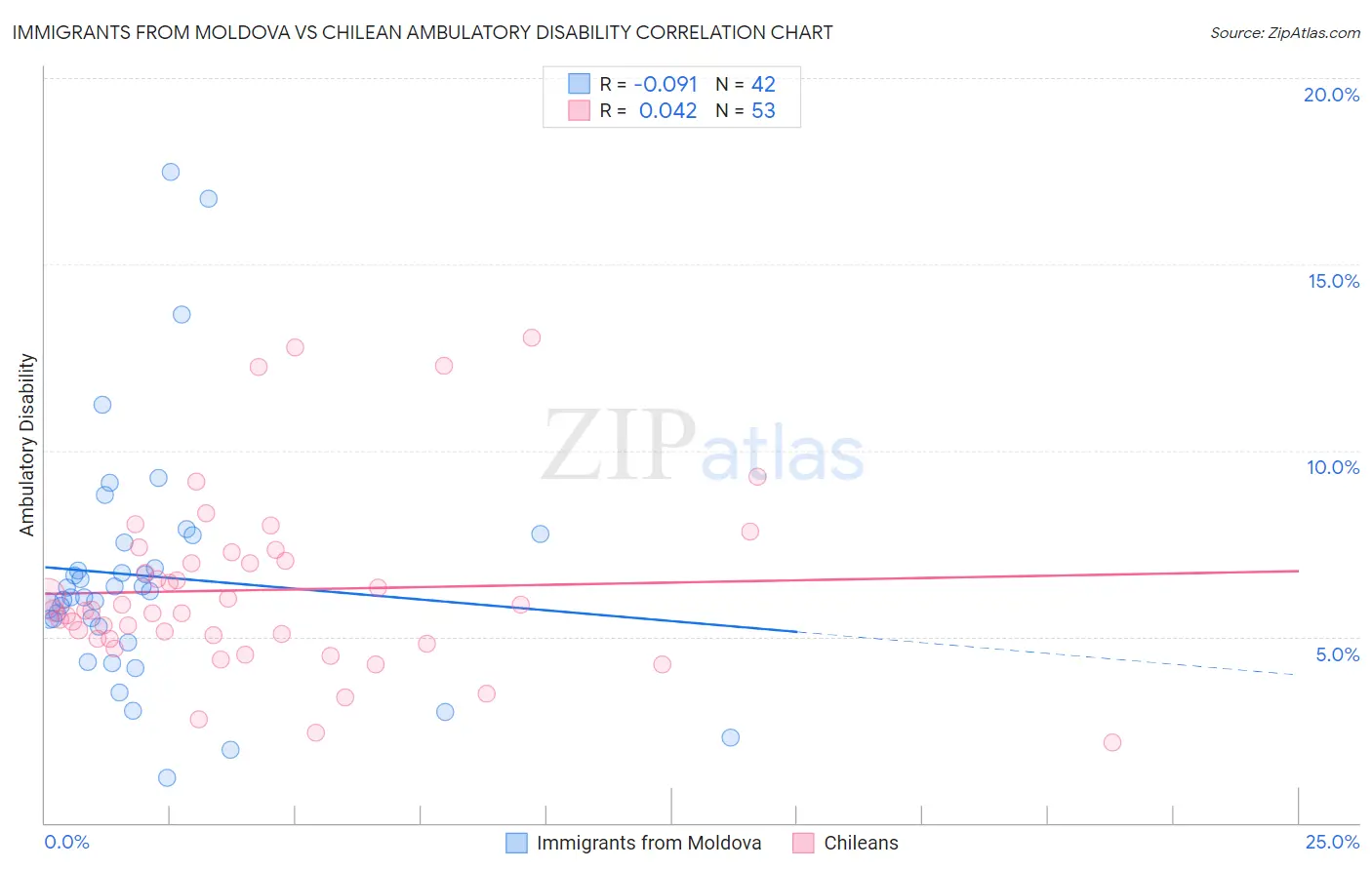 Immigrants from Moldova vs Chilean Ambulatory Disability