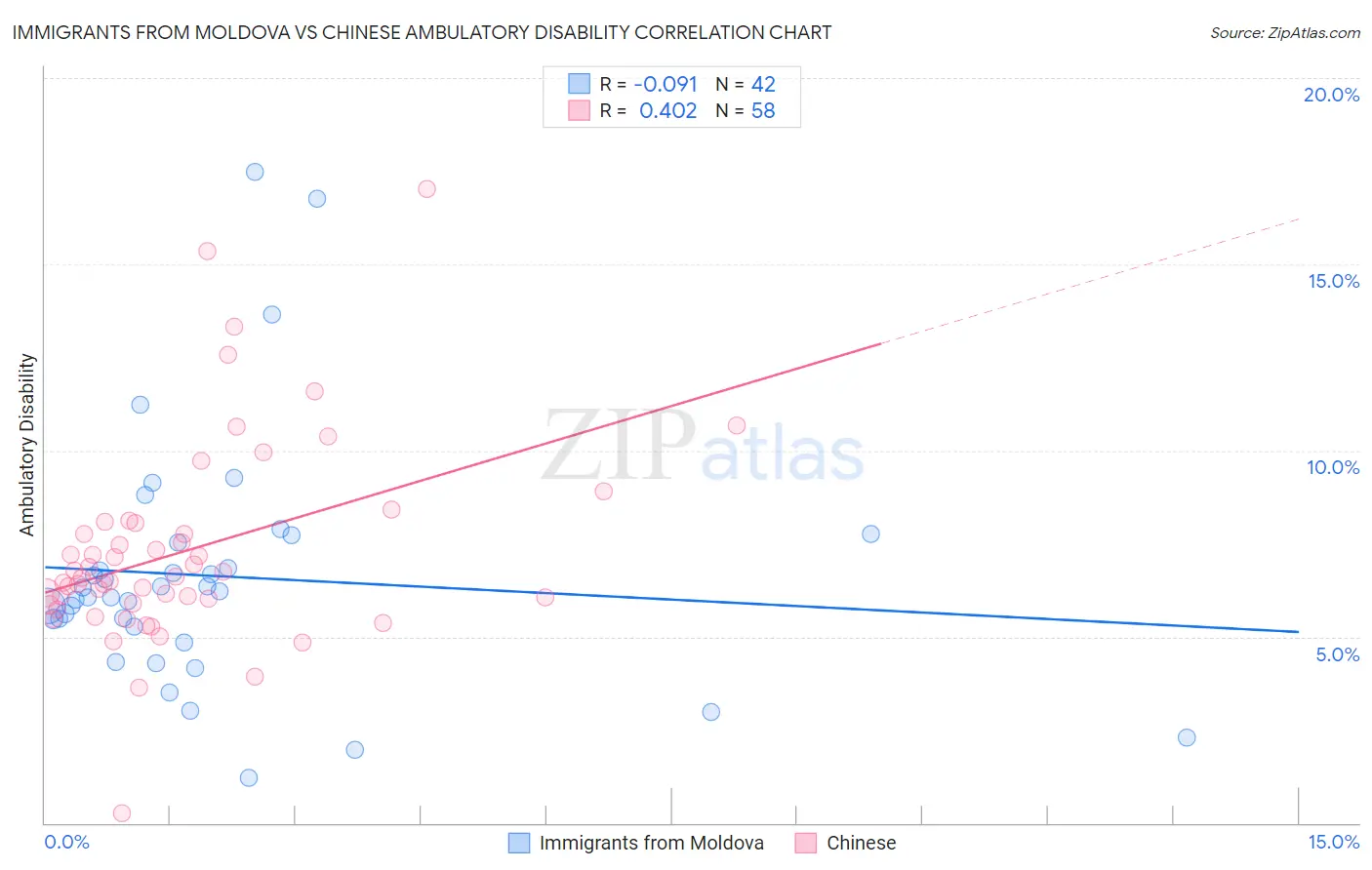 Immigrants from Moldova vs Chinese Ambulatory Disability