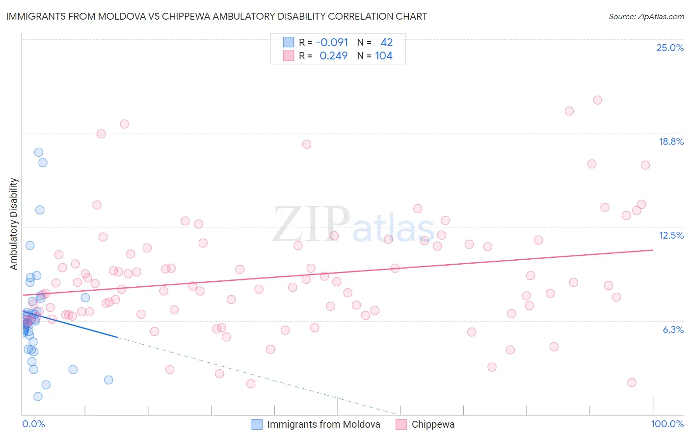 Immigrants from Moldova vs Chippewa Ambulatory Disability