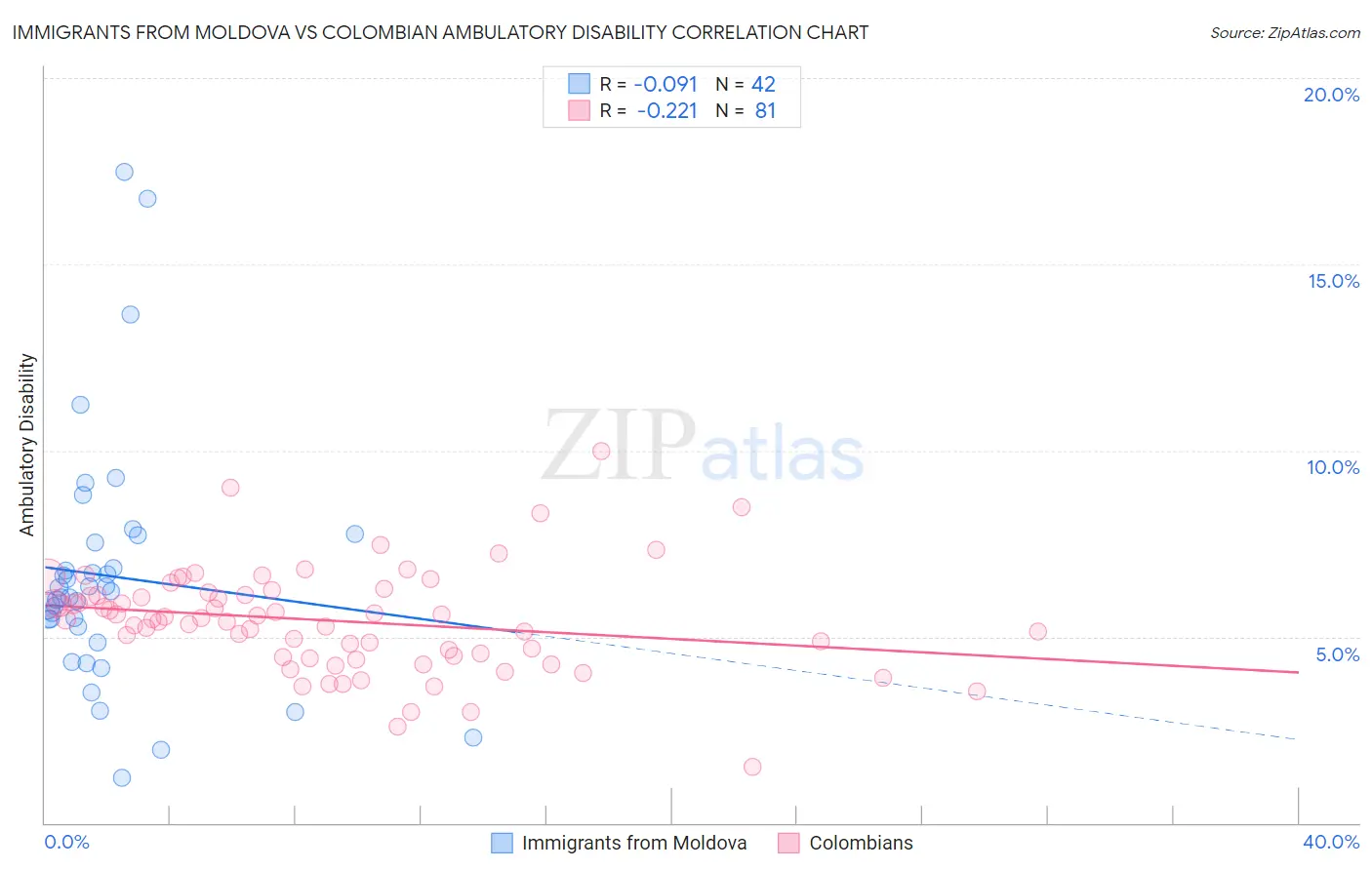 Immigrants from Moldova vs Colombian Ambulatory Disability