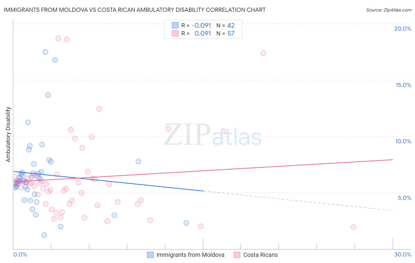 Immigrants from Moldova vs Costa Rican Ambulatory Disability