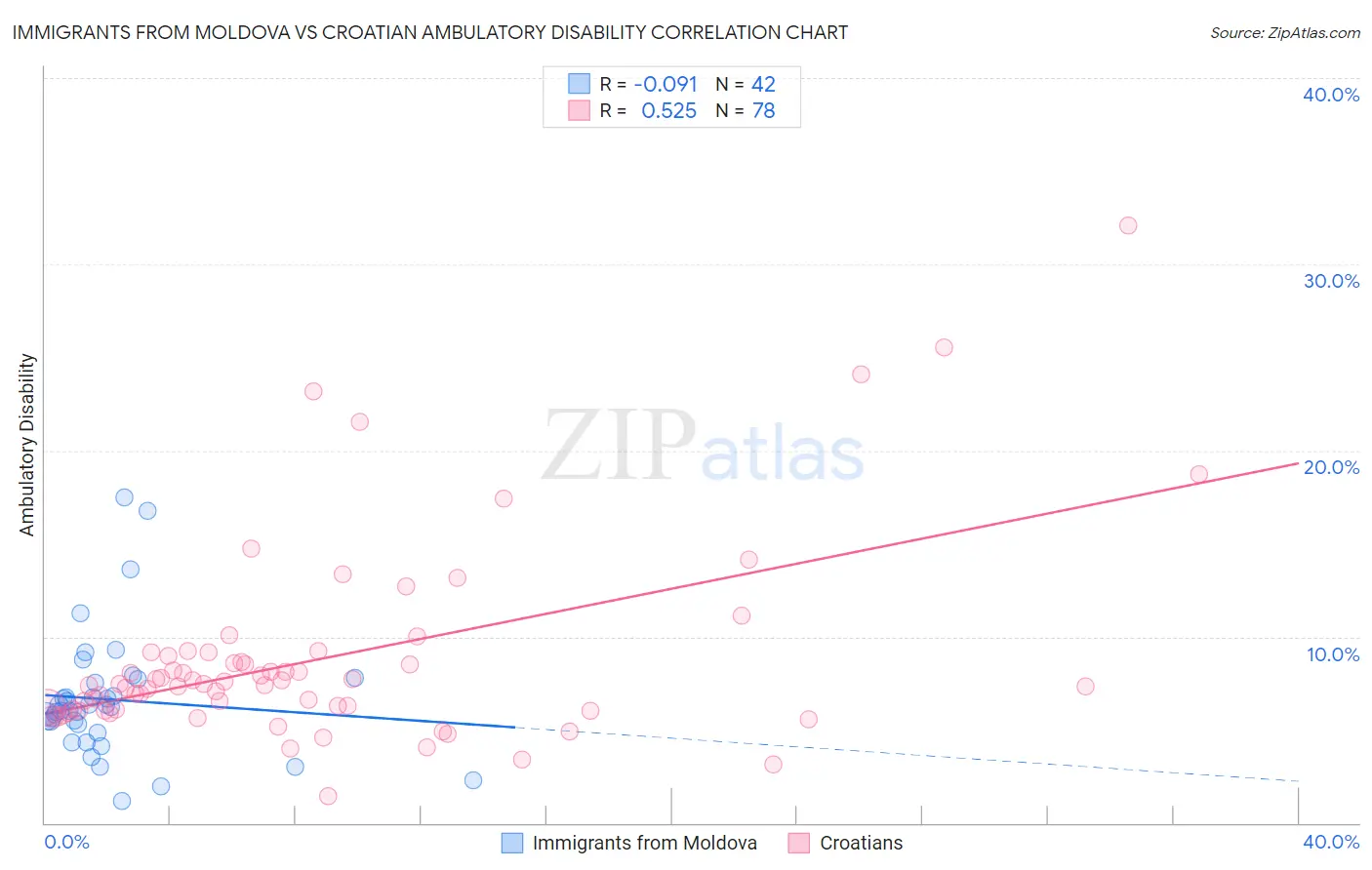 Immigrants from Moldova vs Croatian Ambulatory Disability