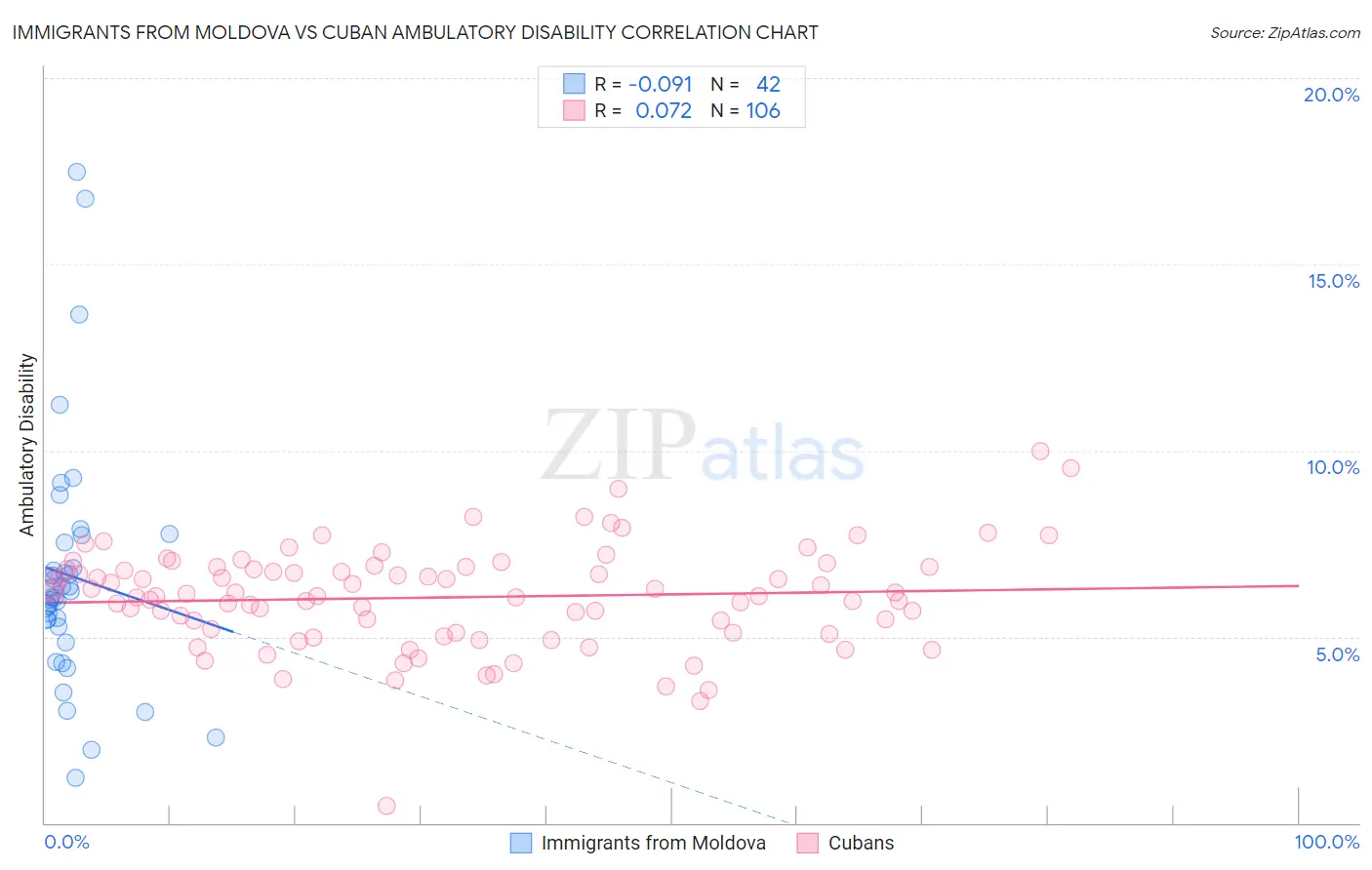 Immigrants from Moldova vs Cuban Ambulatory Disability