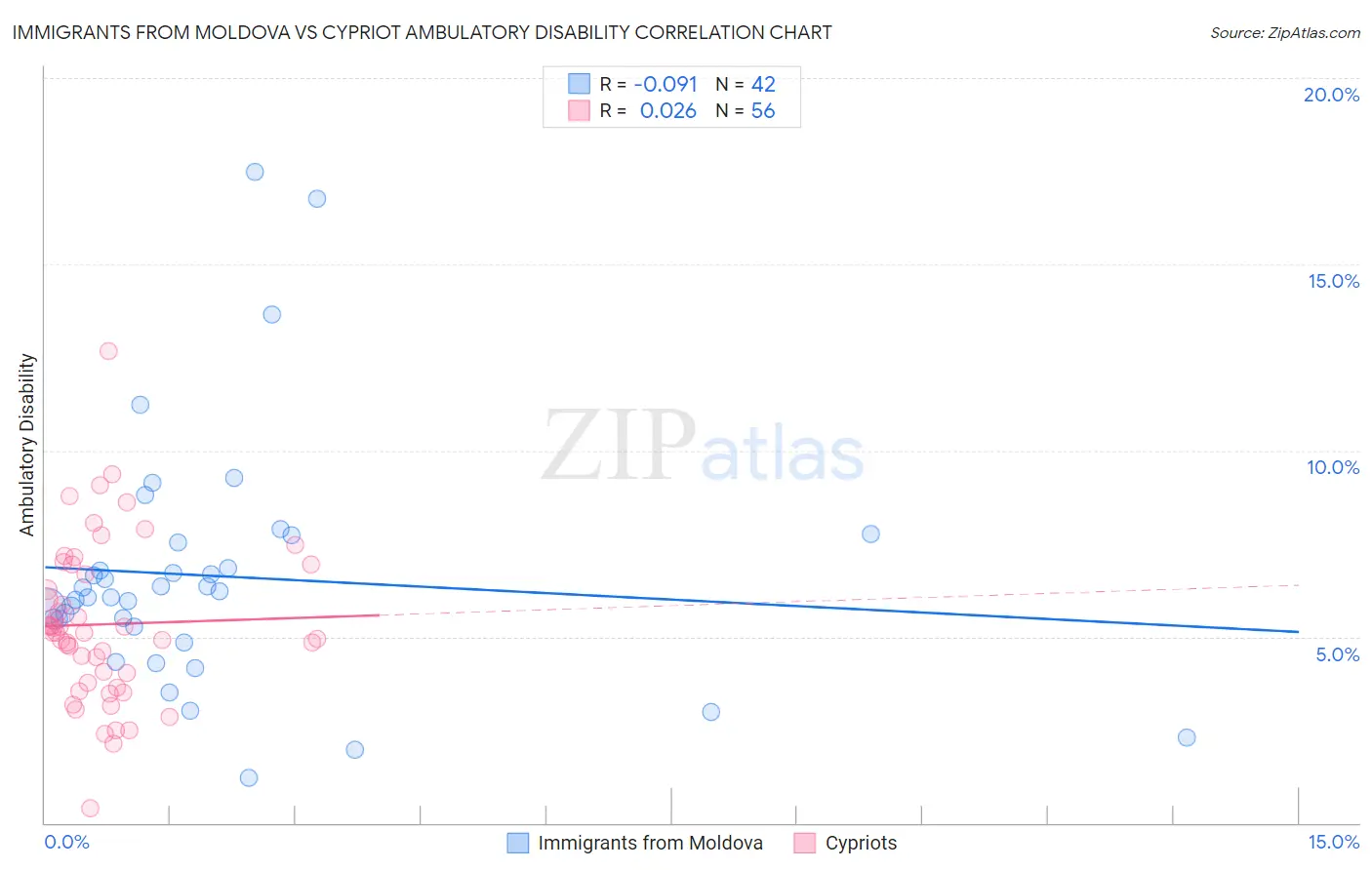 Immigrants from Moldova vs Cypriot Ambulatory Disability