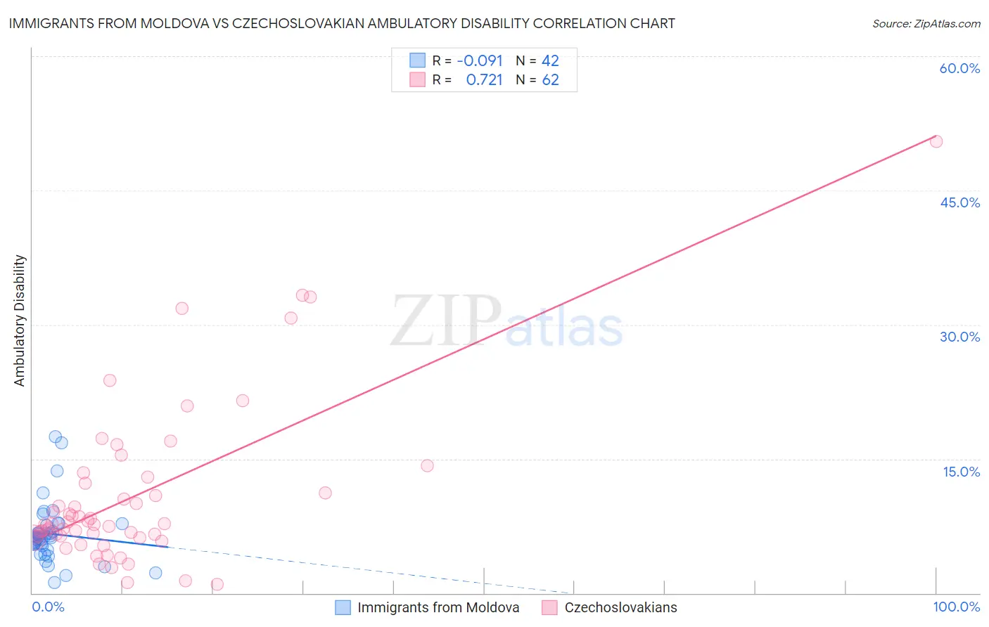 Immigrants from Moldova vs Czechoslovakian Ambulatory Disability