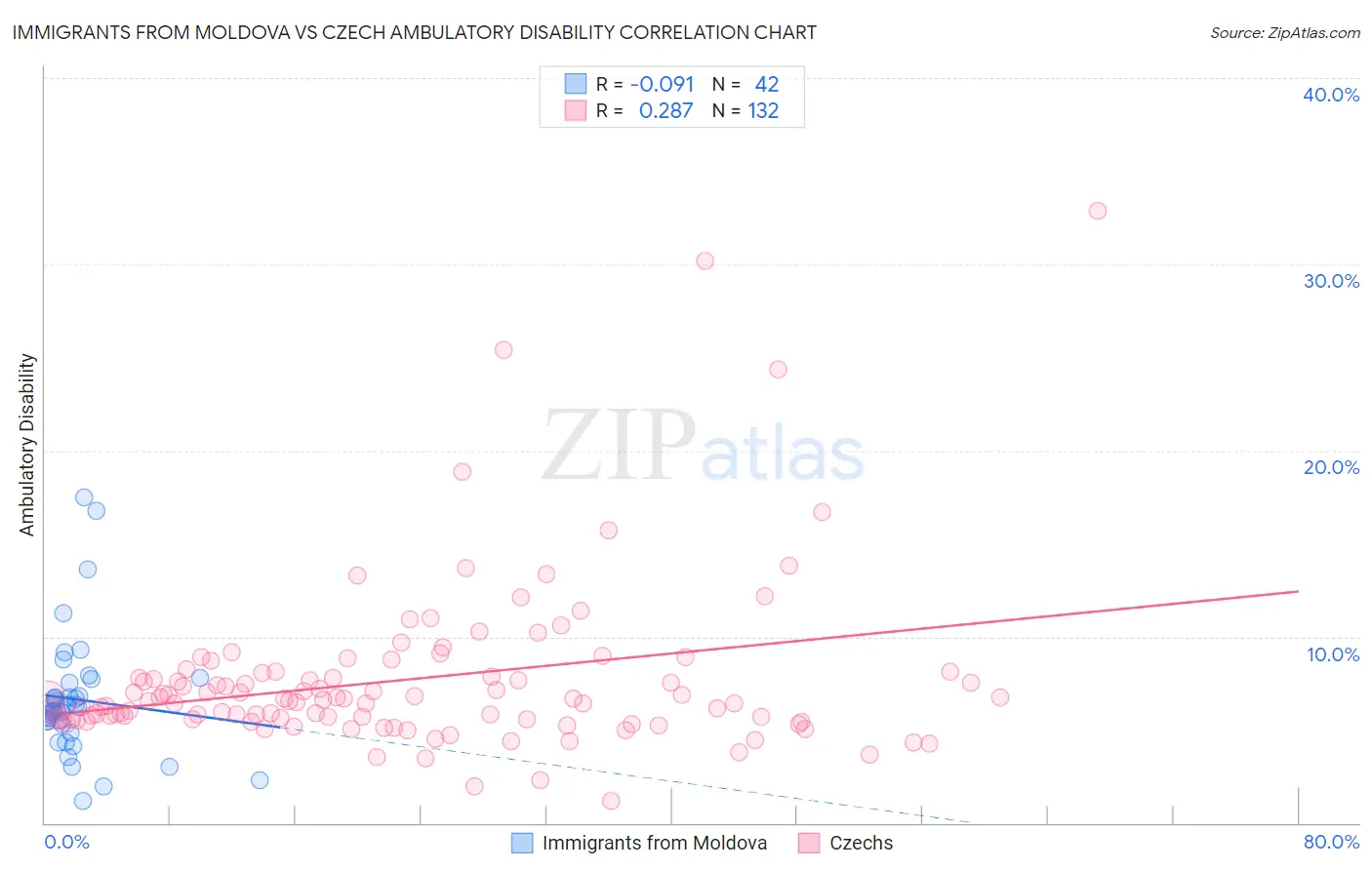 Immigrants from Moldova vs Czech Ambulatory Disability