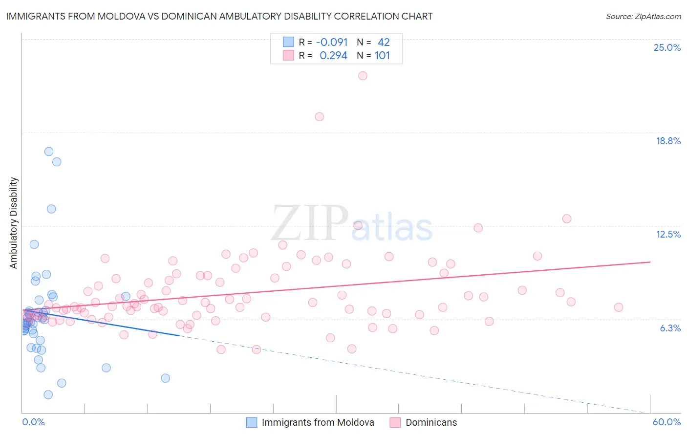 Immigrants from Moldova vs Dominican Ambulatory Disability