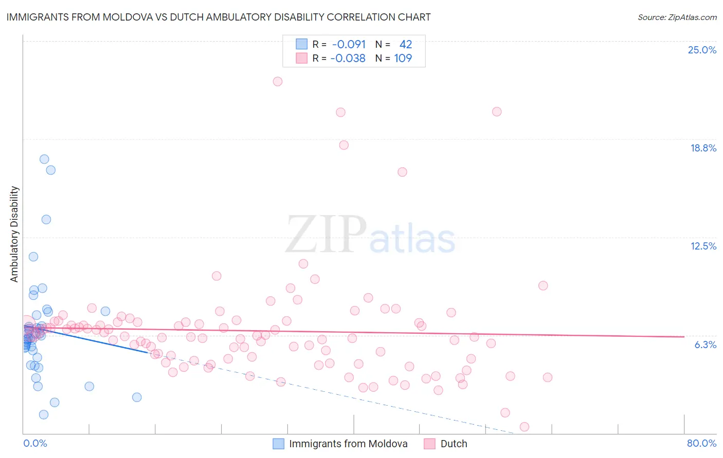 Immigrants from Moldova vs Dutch Ambulatory Disability