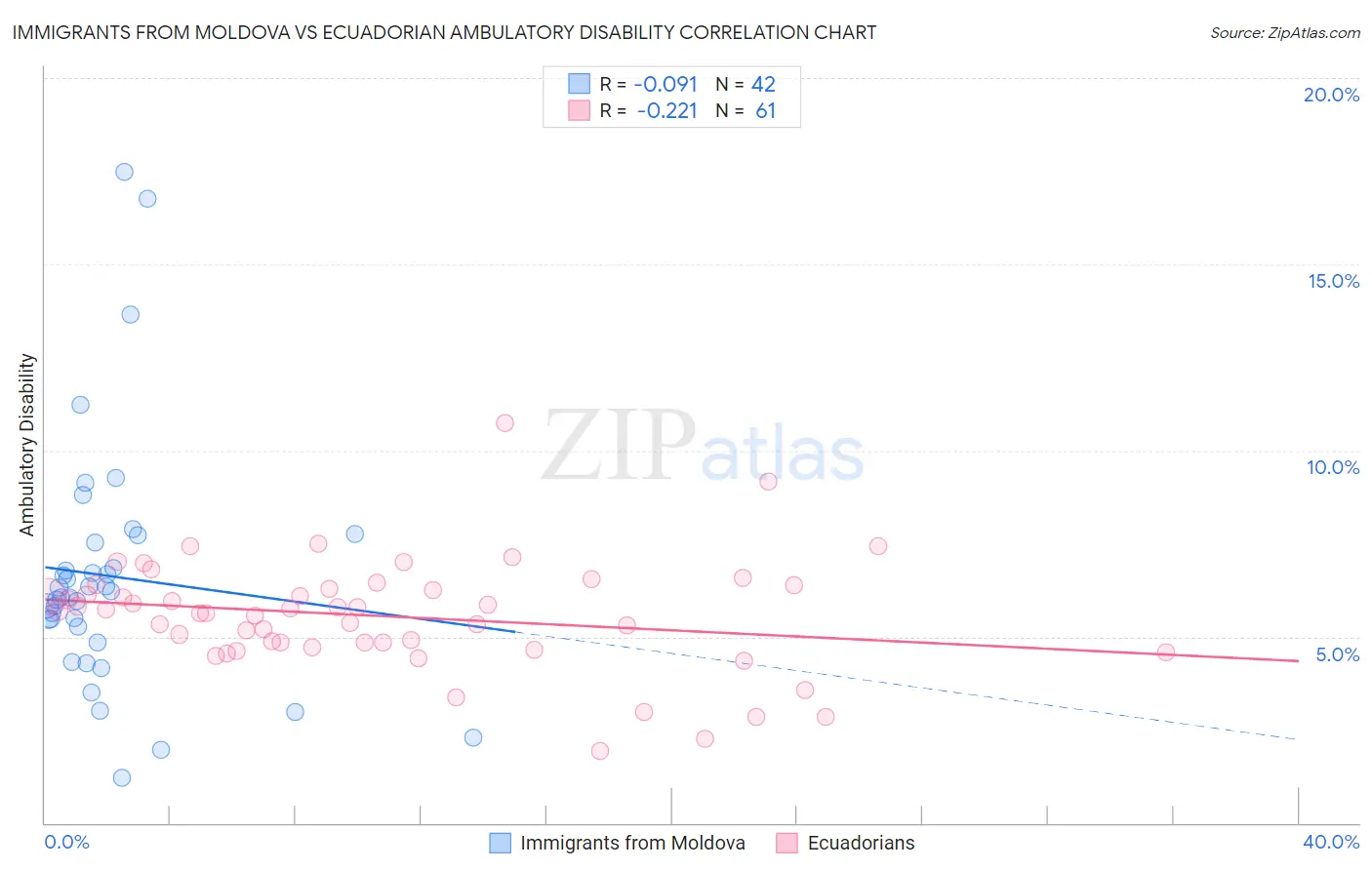 Immigrants from Moldova vs Ecuadorian Ambulatory Disability