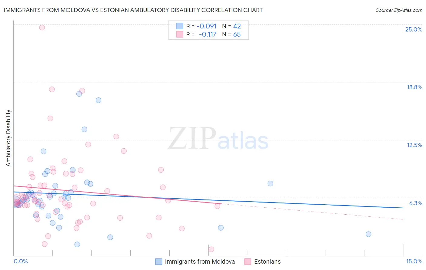 Immigrants from Moldova vs Estonian Ambulatory Disability