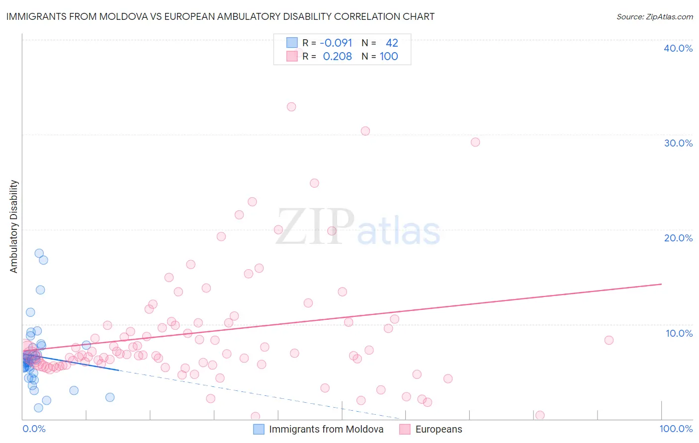 Immigrants from Moldova vs European Ambulatory Disability