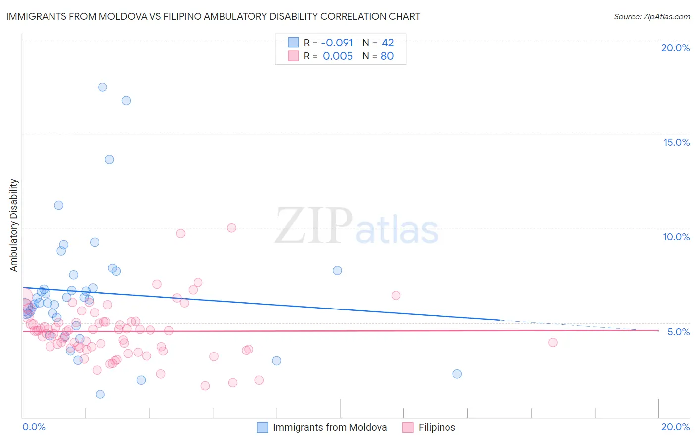 Immigrants from Moldova vs Filipino Ambulatory Disability