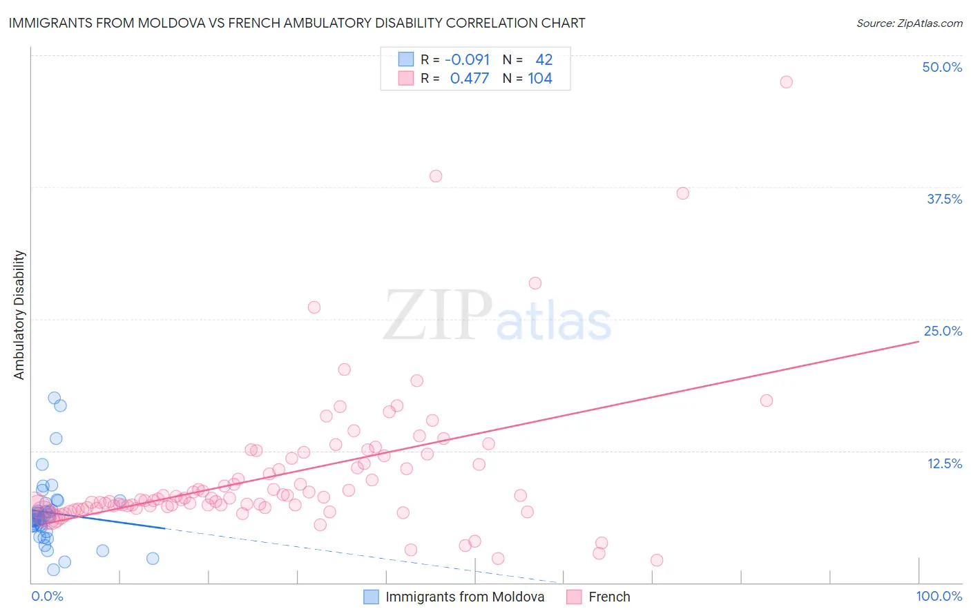 Immigrants from Moldova vs French Ambulatory Disability