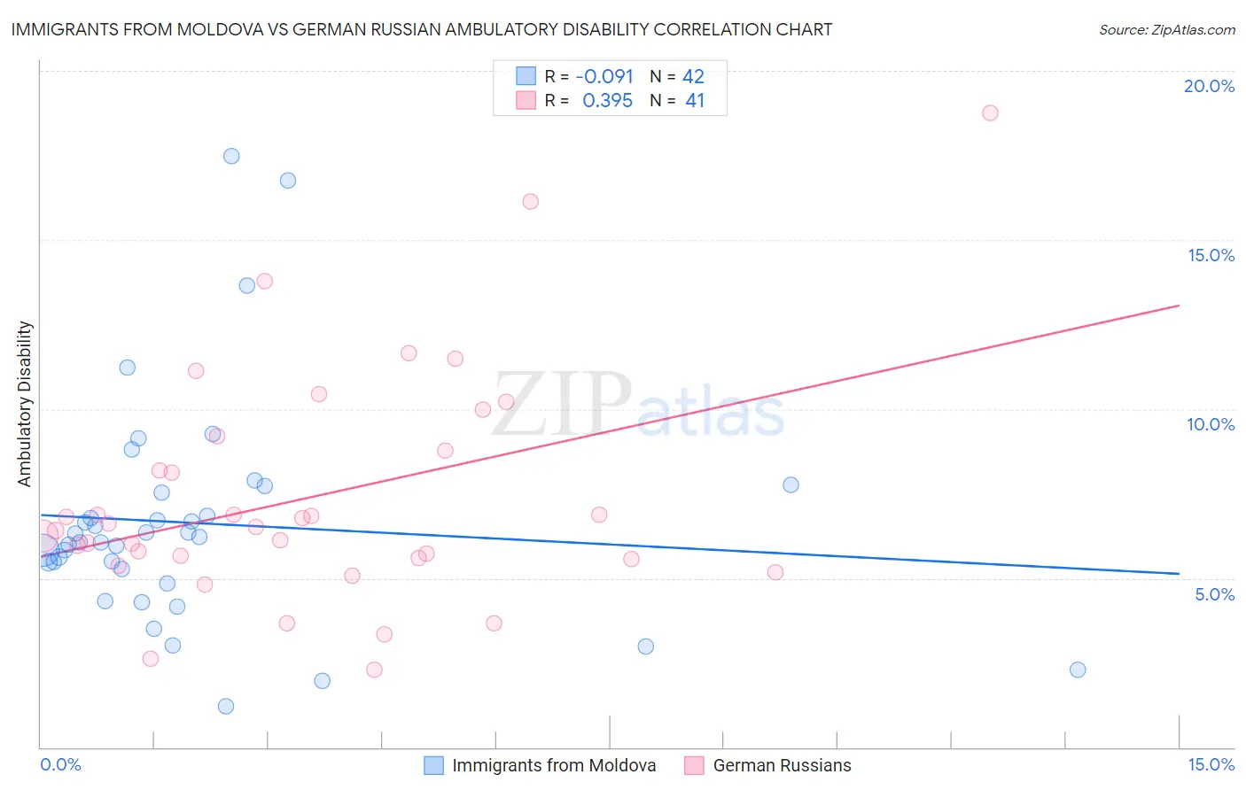 Immigrants from Moldova vs German Russian Ambulatory Disability