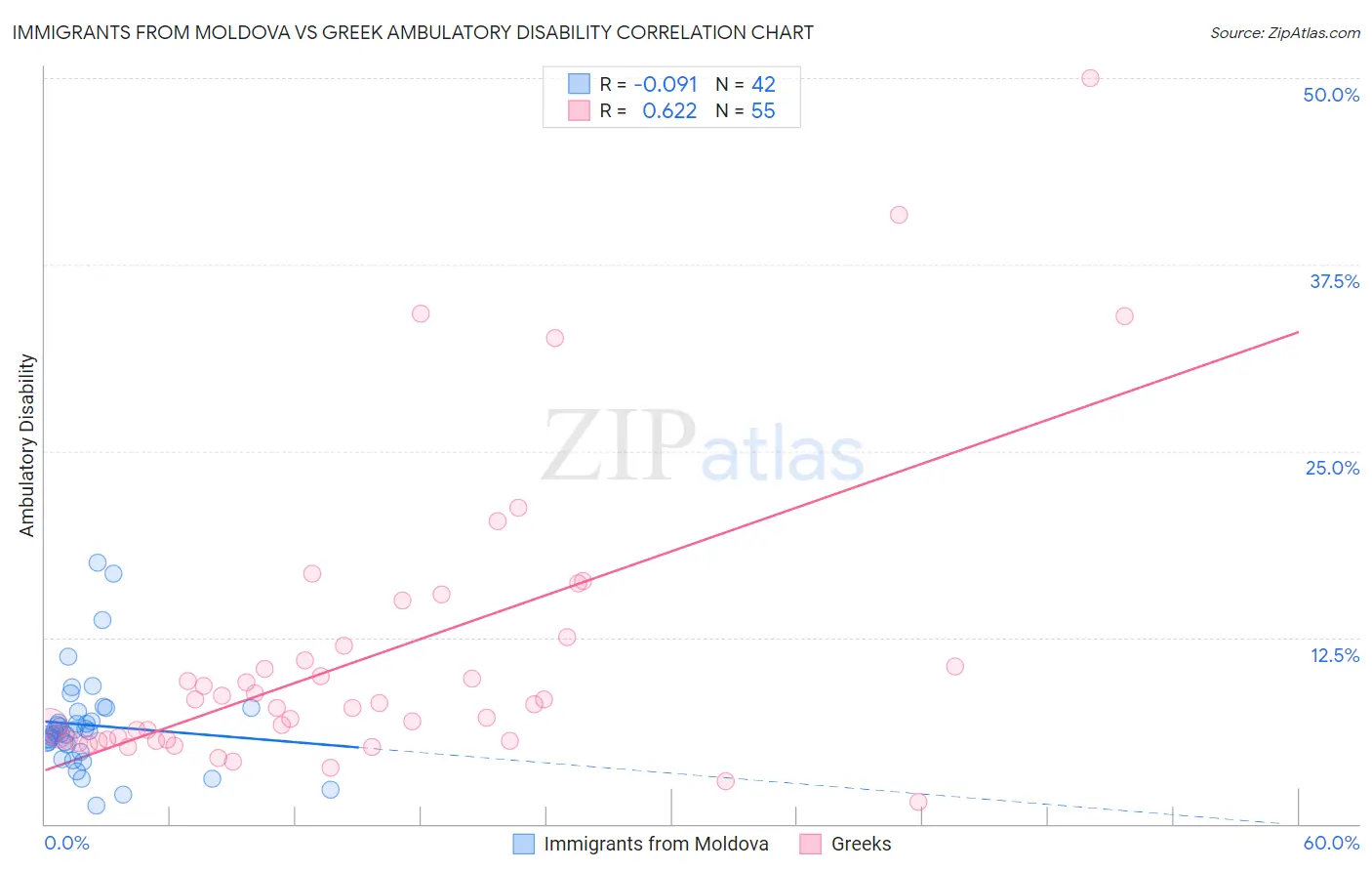 Immigrants from Moldova vs Greek Ambulatory Disability