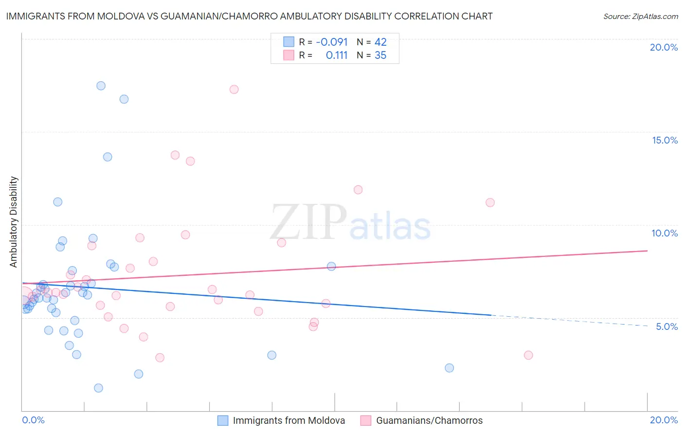 Immigrants from Moldova vs Guamanian/Chamorro Ambulatory Disability
