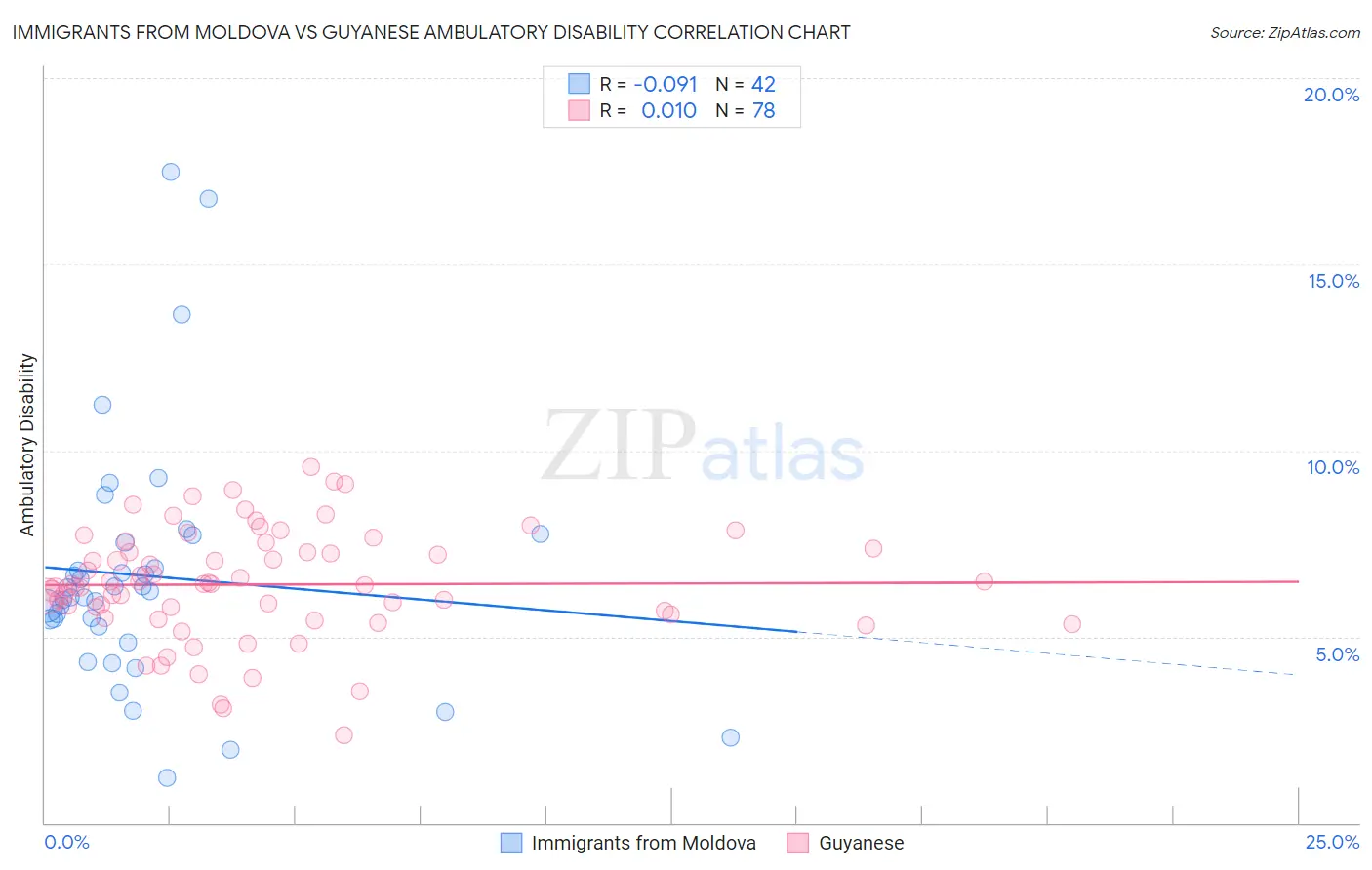 Immigrants from Moldova vs Guyanese Ambulatory Disability
