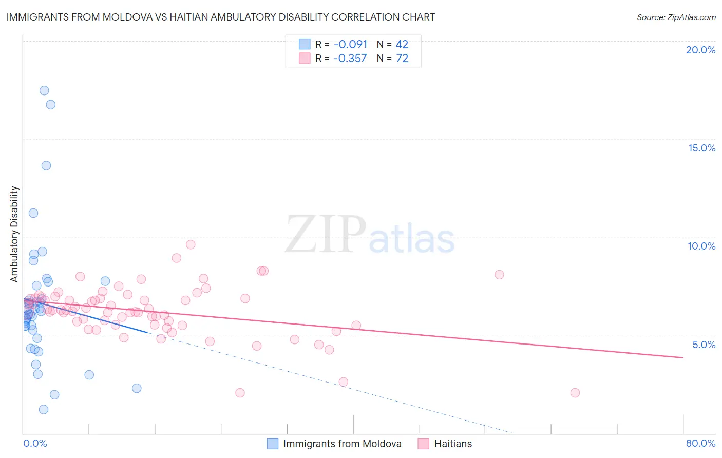 Immigrants from Moldova vs Haitian Ambulatory Disability