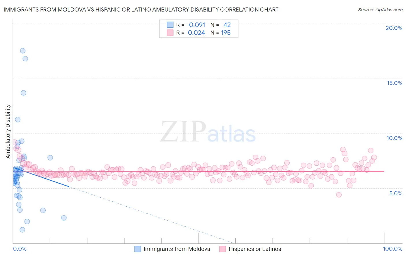 Immigrants from Moldova vs Hispanic or Latino Ambulatory Disability