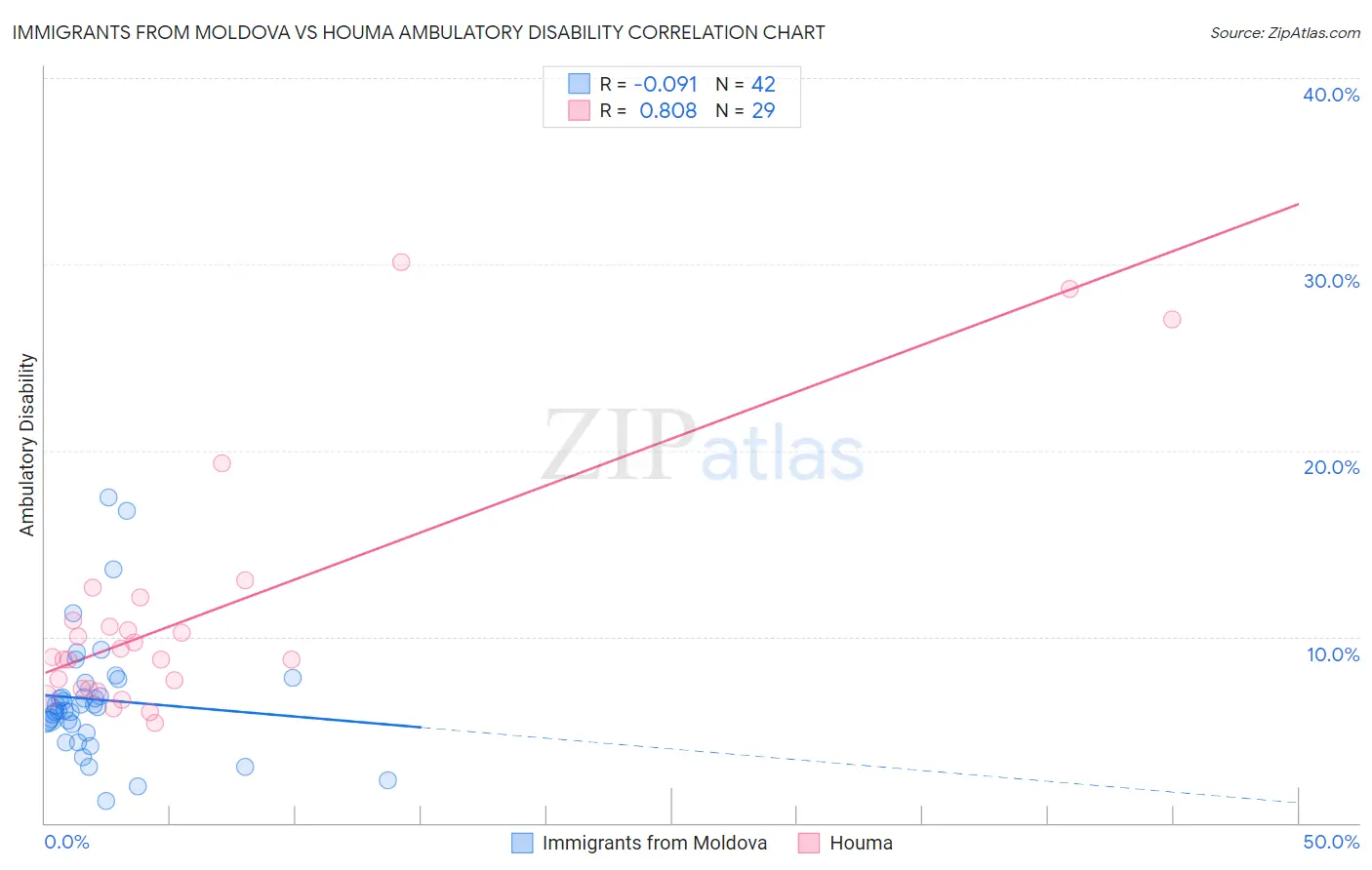 Immigrants from Moldova vs Houma Ambulatory Disability