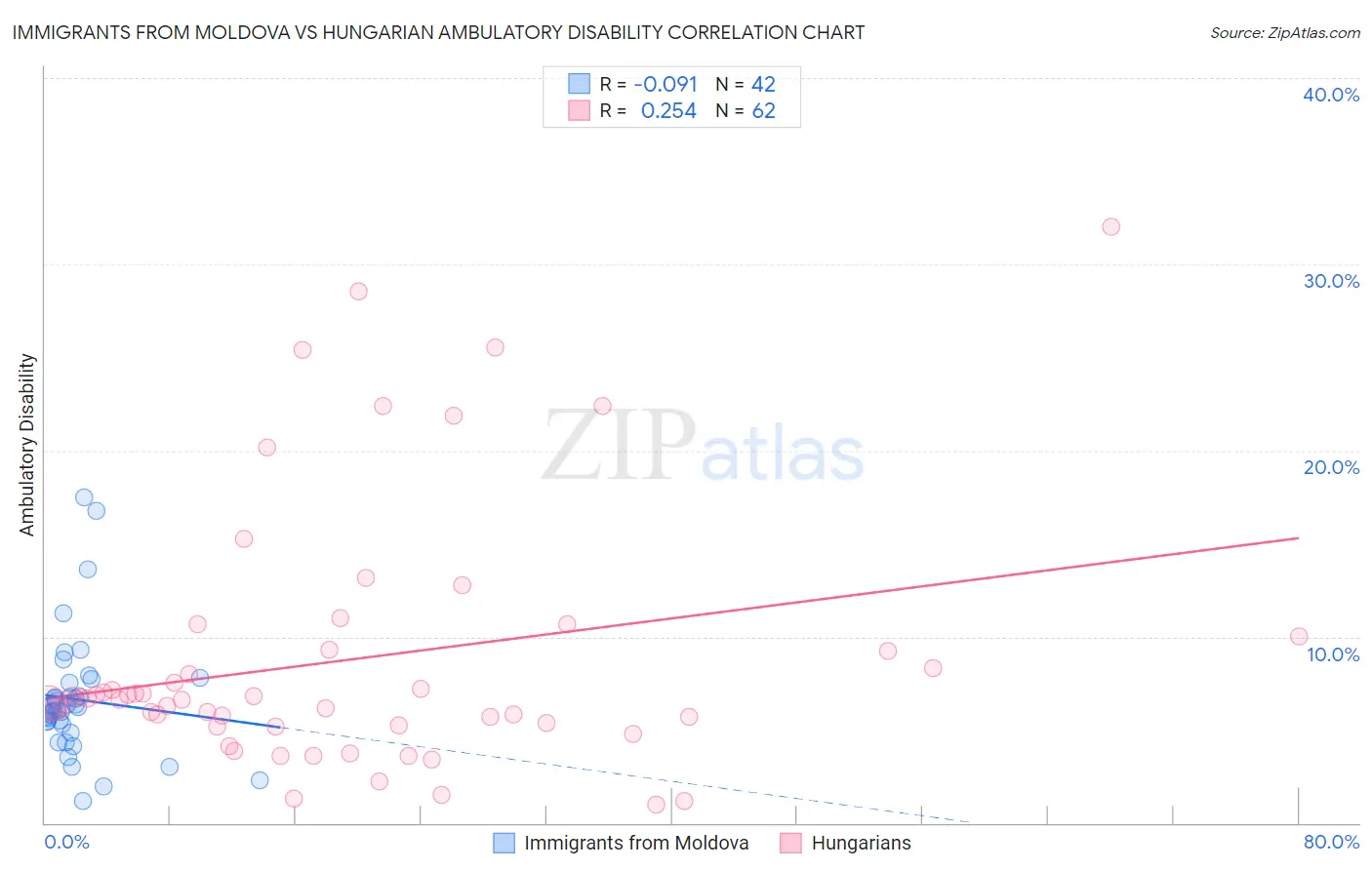 Immigrants from Moldova vs Hungarian Ambulatory Disability