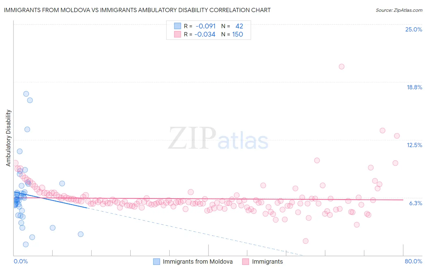Immigrants from Moldova vs Immigrants Ambulatory Disability