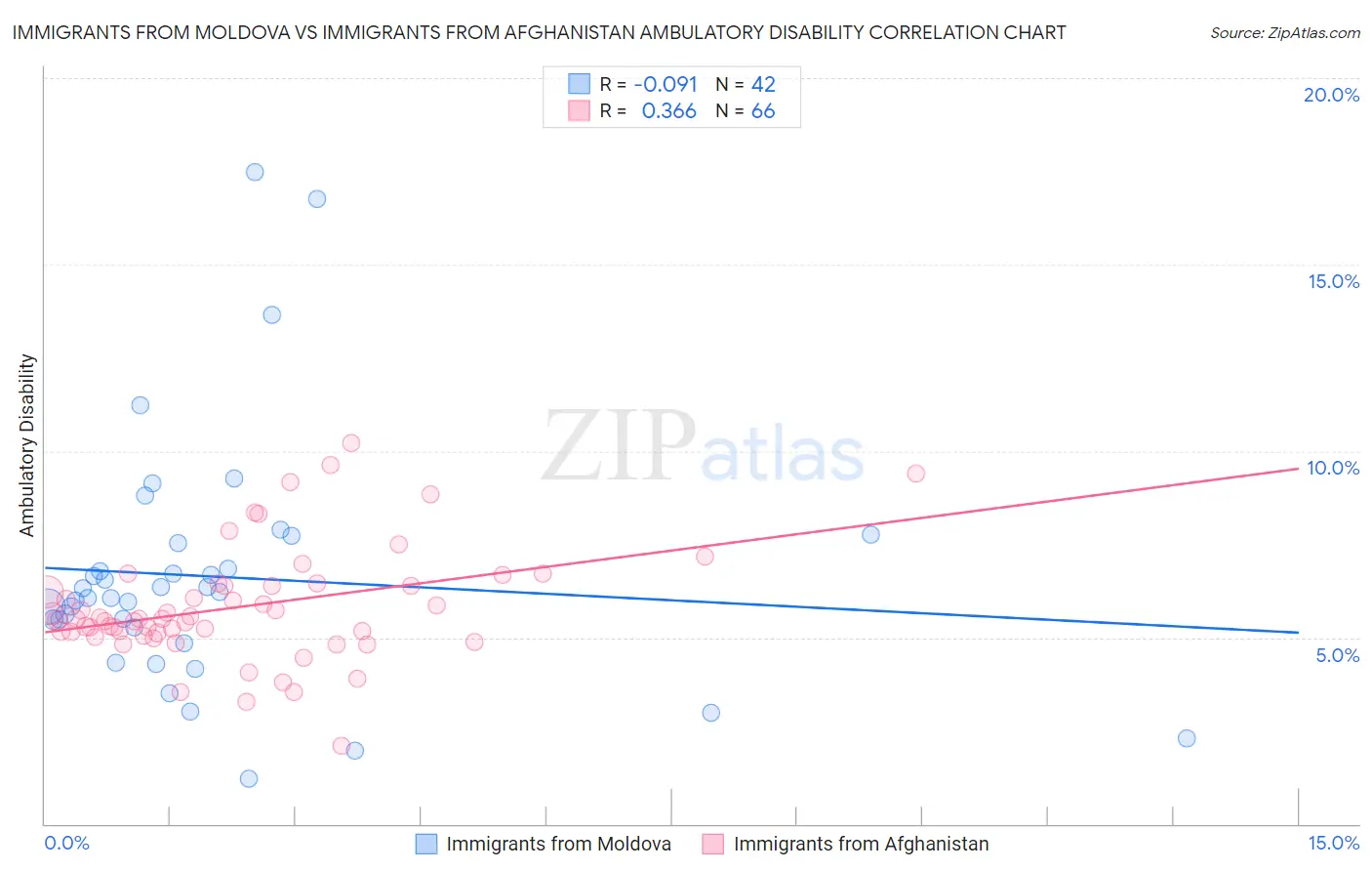 Immigrants from Moldova vs Immigrants from Afghanistan Ambulatory Disability