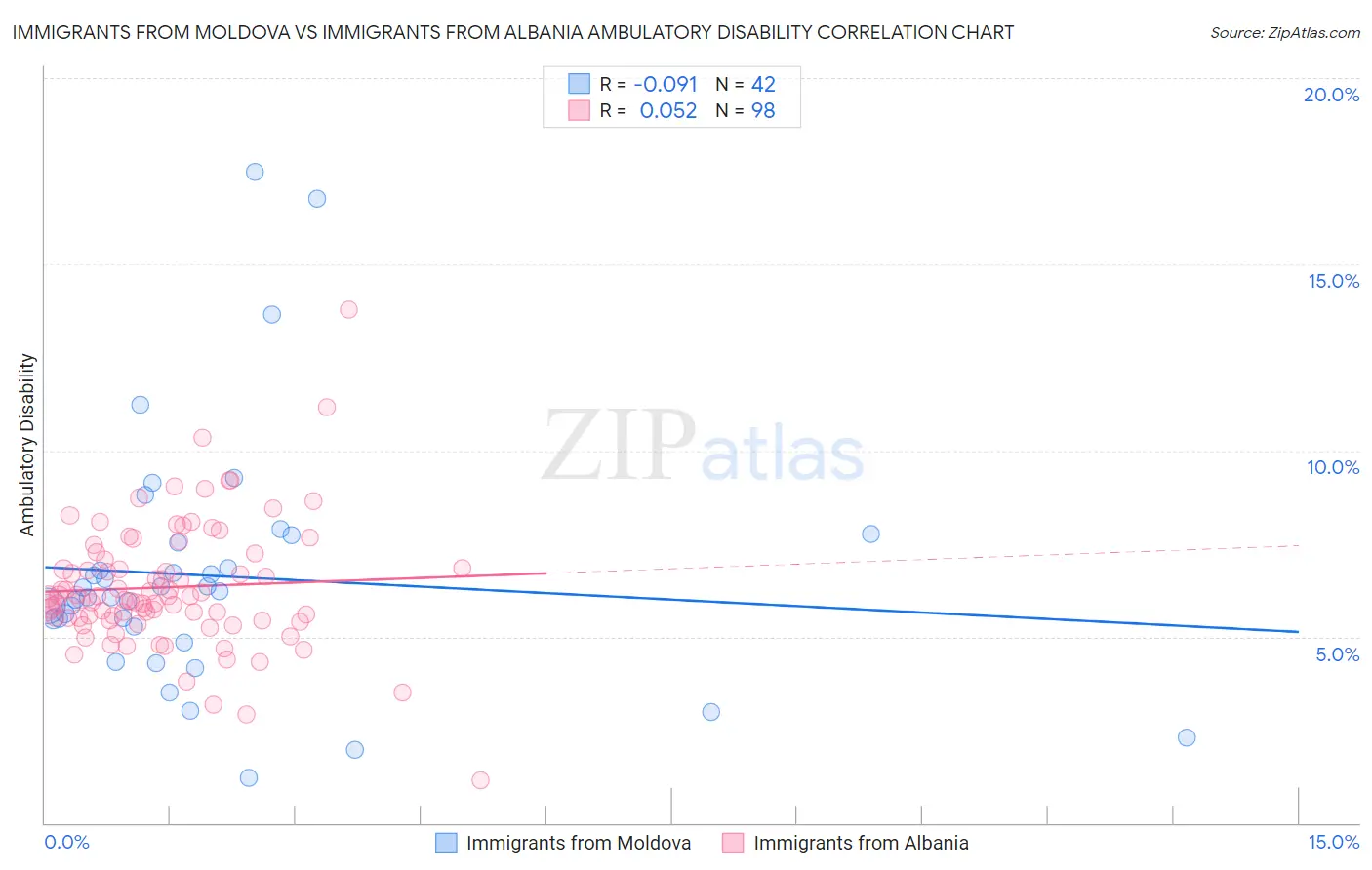 Immigrants from Moldova vs Immigrants from Albania Ambulatory Disability