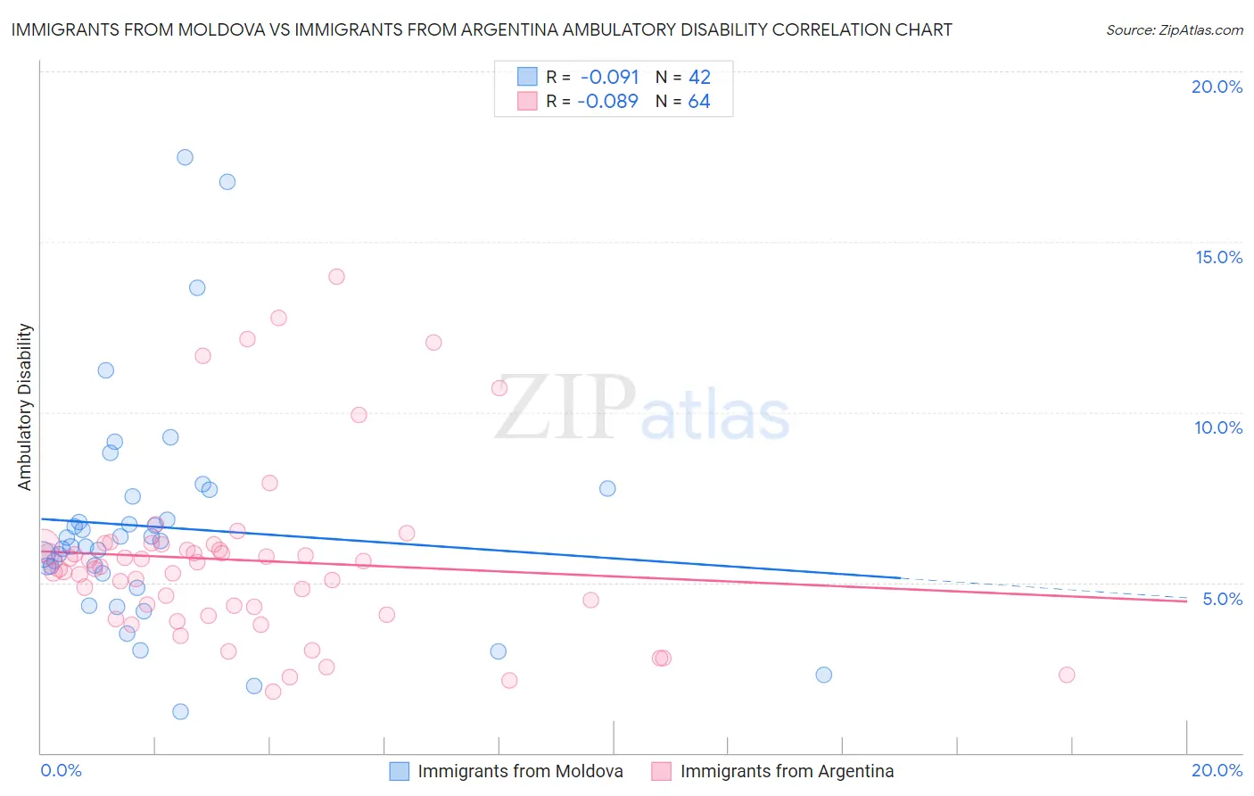 Immigrants from Moldova vs Immigrants from Argentina Ambulatory Disability