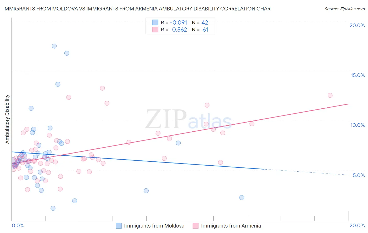 Immigrants from Moldova vs Immigrants from Armenia Ambulatory Disability