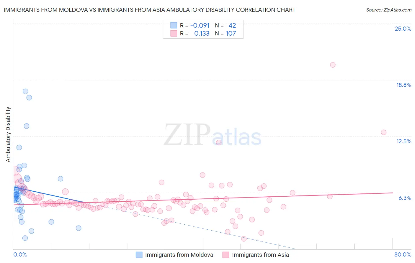 Immigrants from Moldova vs Immigrants from Asia Ambulatory Disability