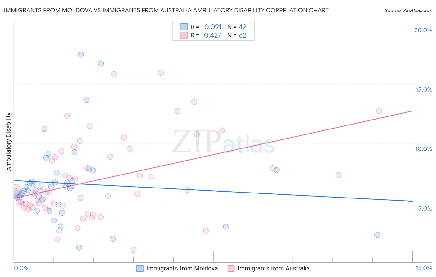 Immigrants from Moldova vs Immigrants from Australia Ambulatory Disability