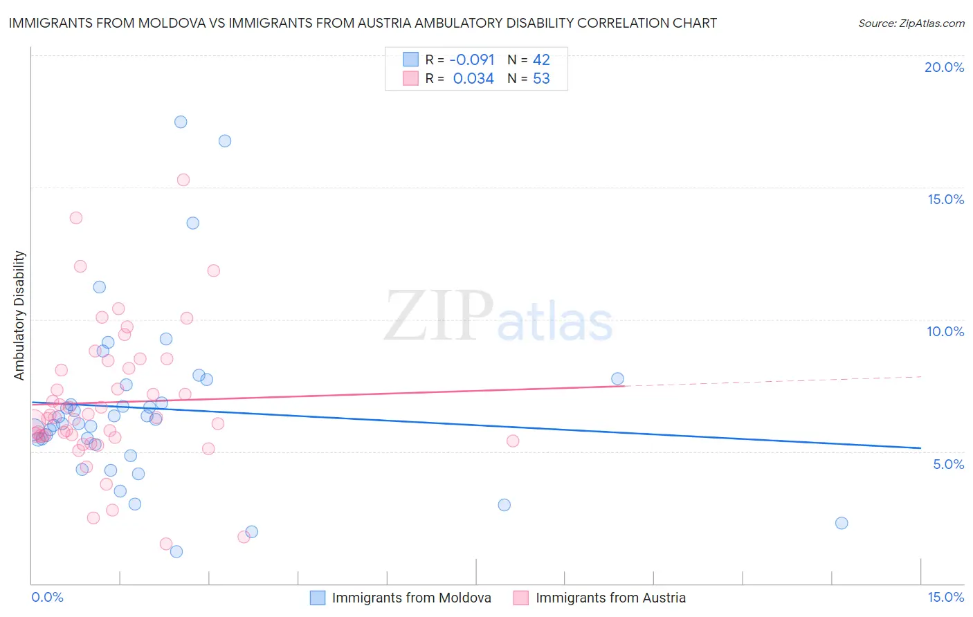 Immigrants from Moldova vs Immigrants from Austria Ambulatory Disability