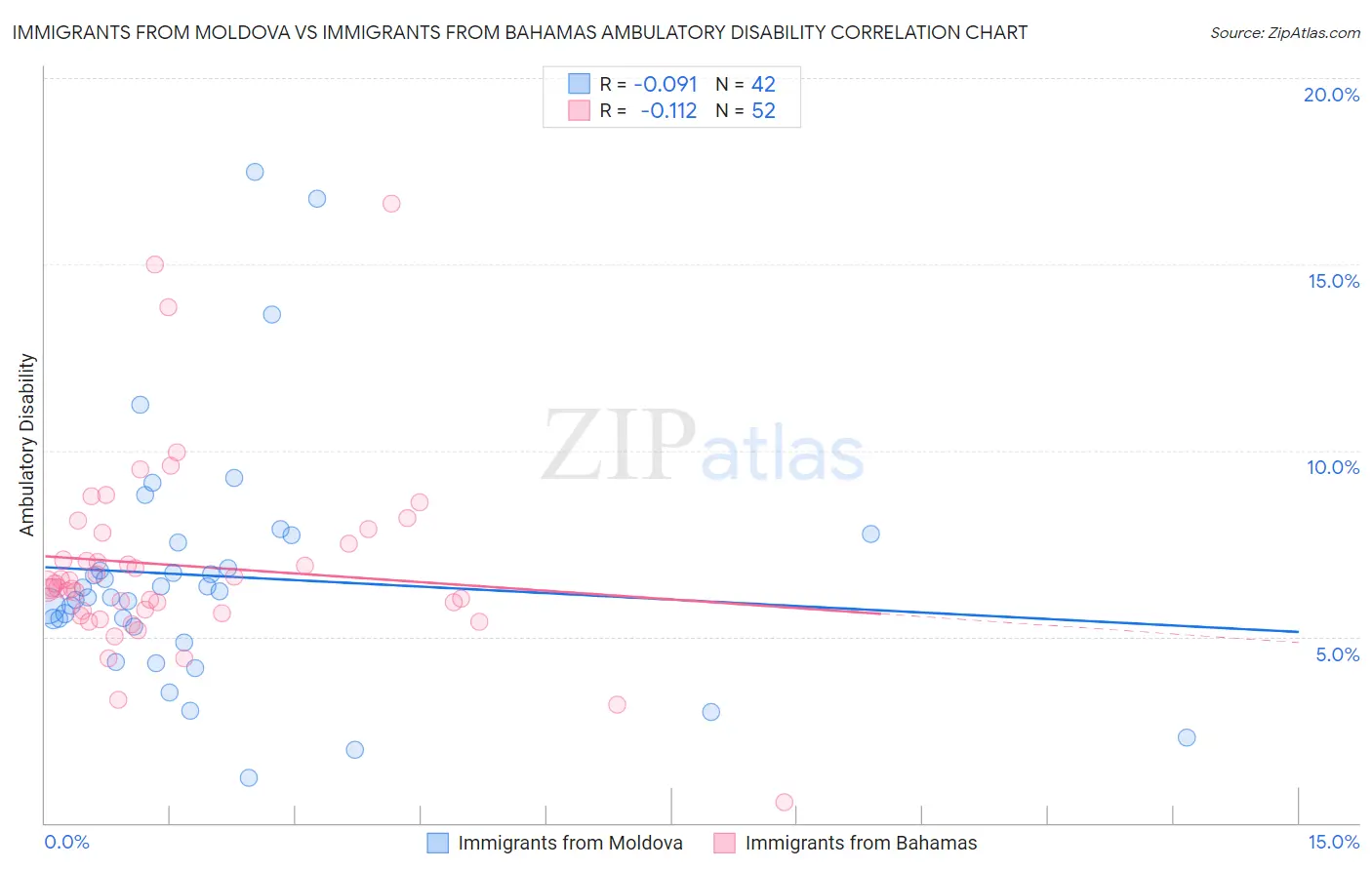 Immigrants from Moldova vs Immigrants from Bahamas Ambulatory Disability