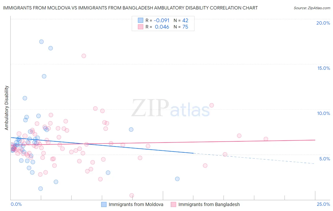 Immigrants from Moldova vs Immigrants from Bangladesh Ambulatory Disability