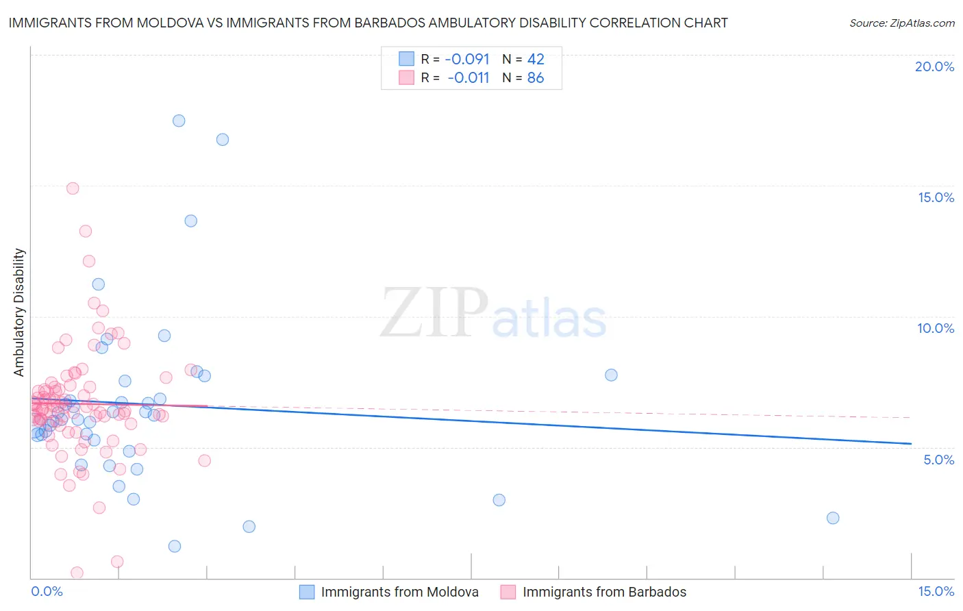 Immigrants from Moldova vs Immigrants from Barbados Ambulatory Disability