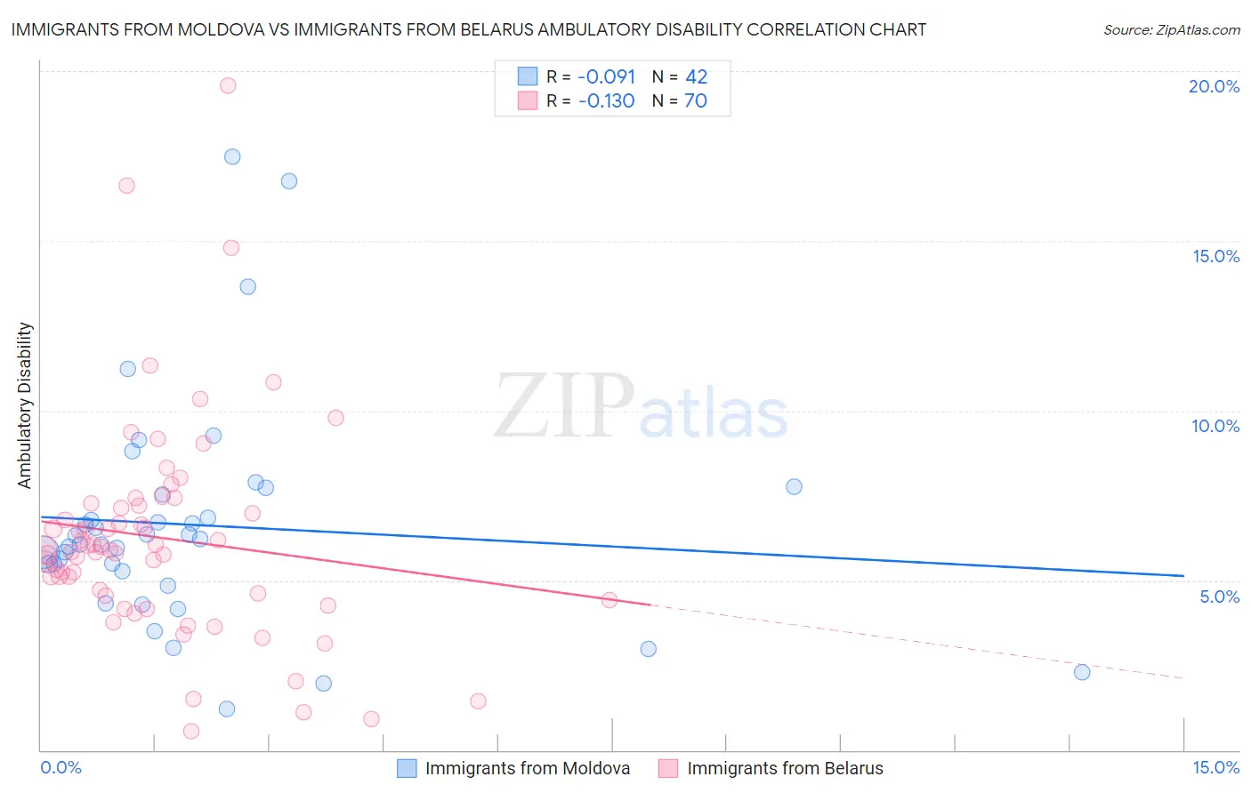 Immigrants from Moldova vs Immigrants from Belarus Ambulatory Disability