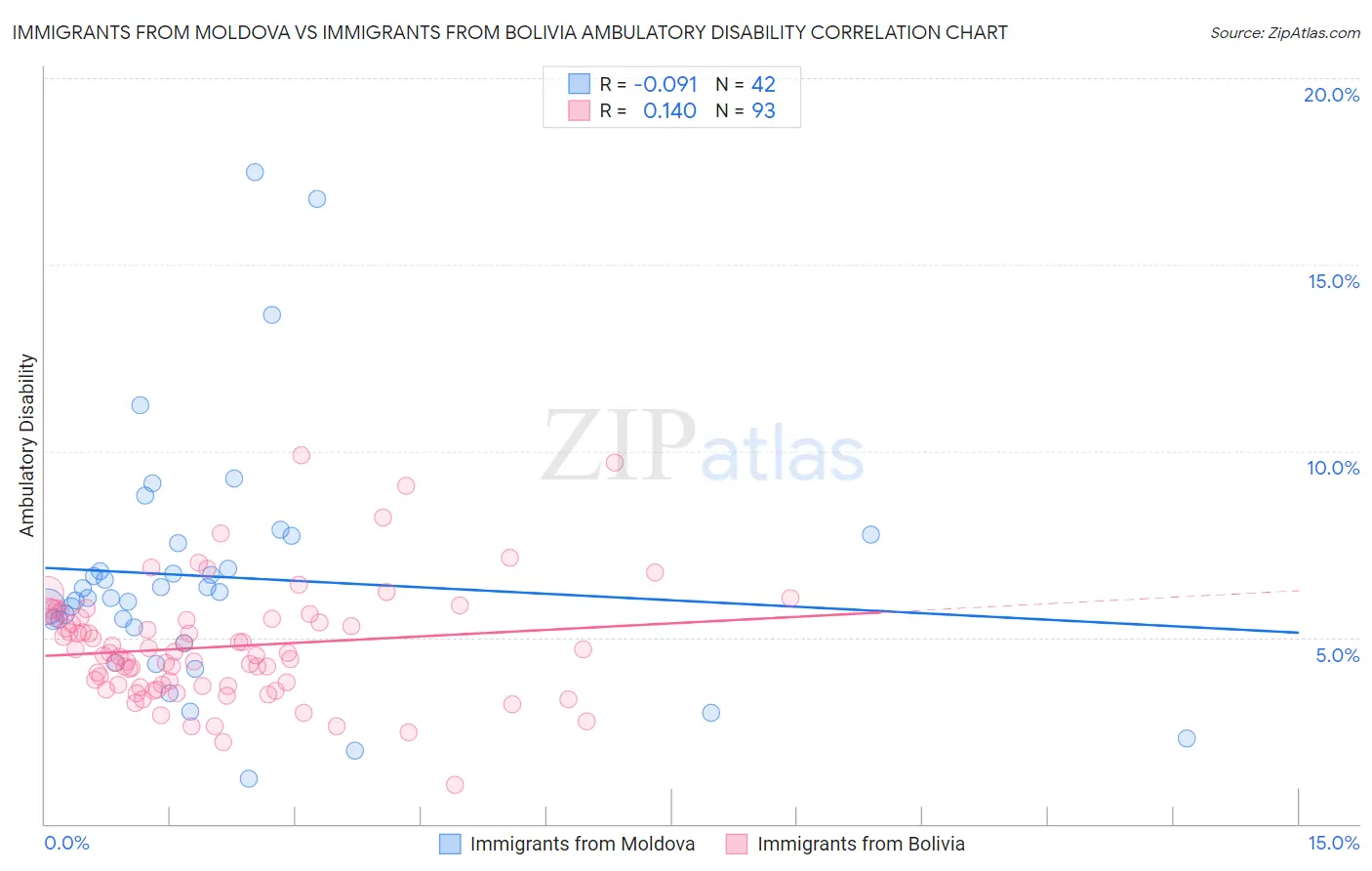 Immigrants from Moldova vs Immigrants from Bolivia Ambulatory Disability