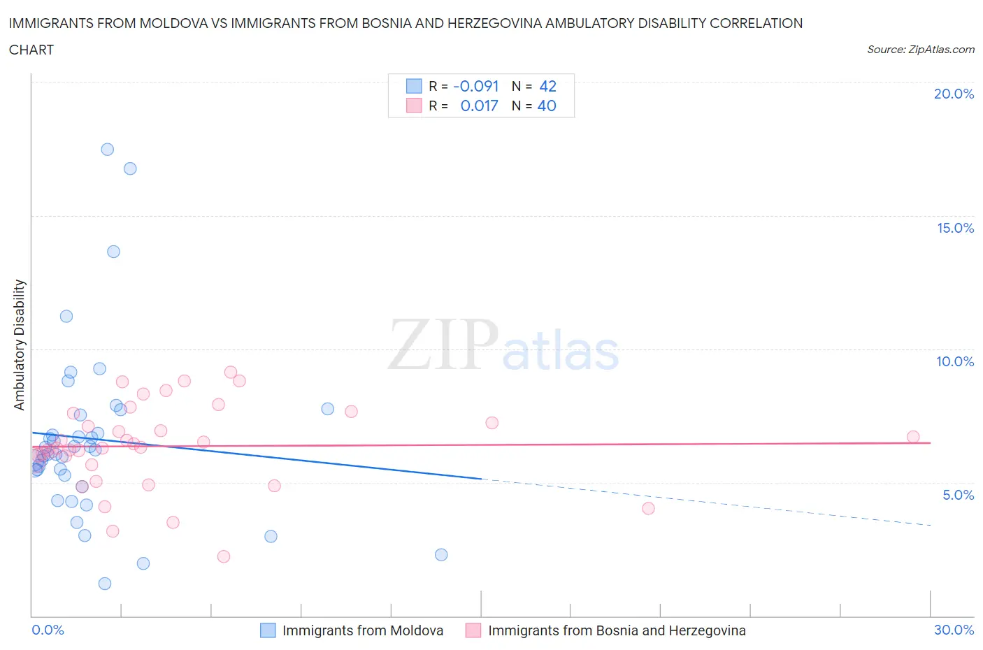 Immigrants from Moldova vs Immigrants from Bosnia and Herzegovina Ambulatory Disability