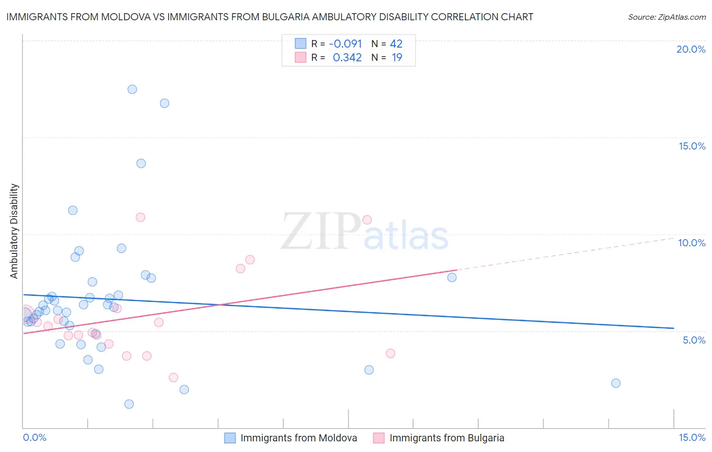 Immigrants from Moldova vs Immigrants from Bulgaria Ambulatory Disability