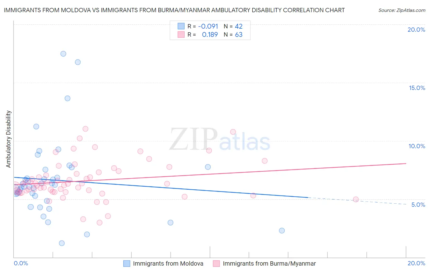 Immigrants from Moldova vs Immigrants from Burma/Myanmar Ambulatory Disability