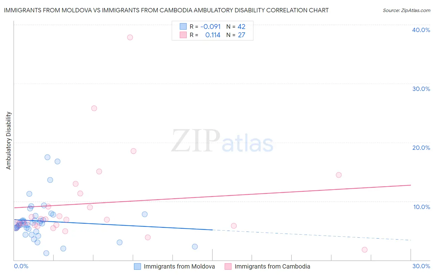 Immigrants from Moldova vs Immigrants from Cambodia Ambulatory Disability