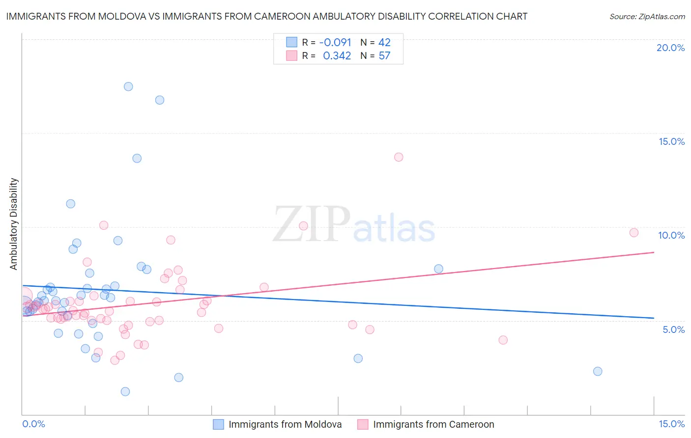 Immigrants from Moldova vs Immigrants from Cameroon Ambulatory Disability