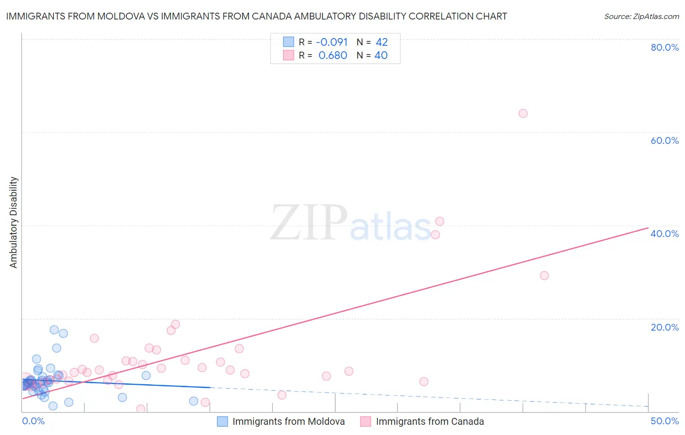 Immigrants from Moldova vs Immigrants from Canada Ambulatory Disability