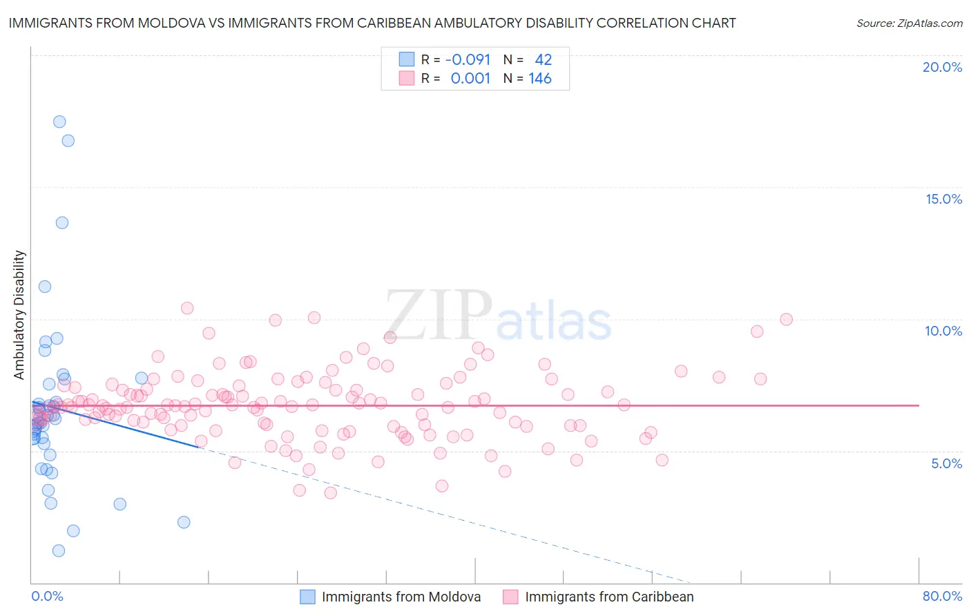 Immigrants from Moldova vs Immigrants from Caribbean Ambulatory Disability