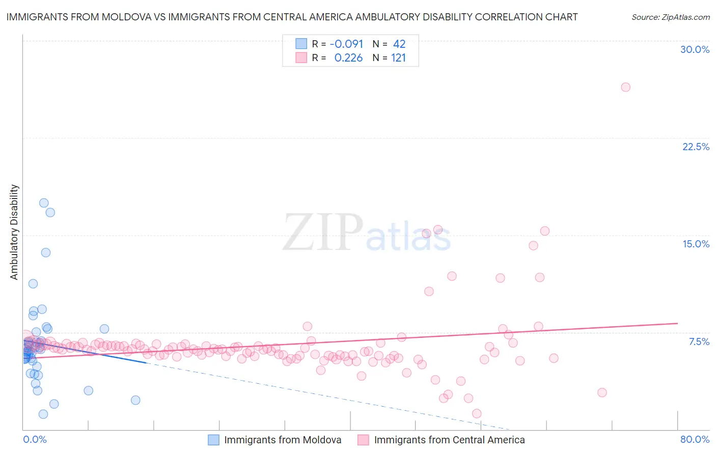 Immigrants from Moldova vs Immigrants from Central America Ambulatory Disability