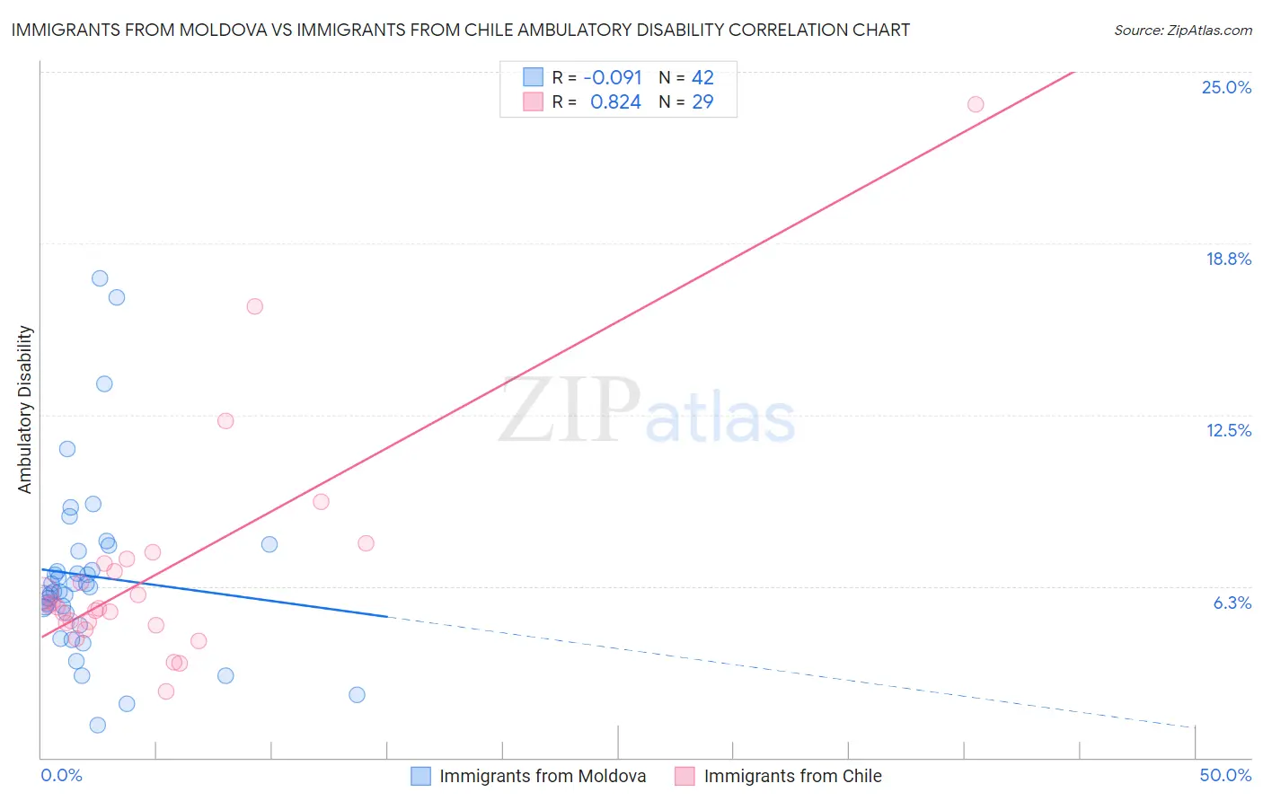 Immigrants from Moldova vs Immigrants from Chile Ambulatory Disability