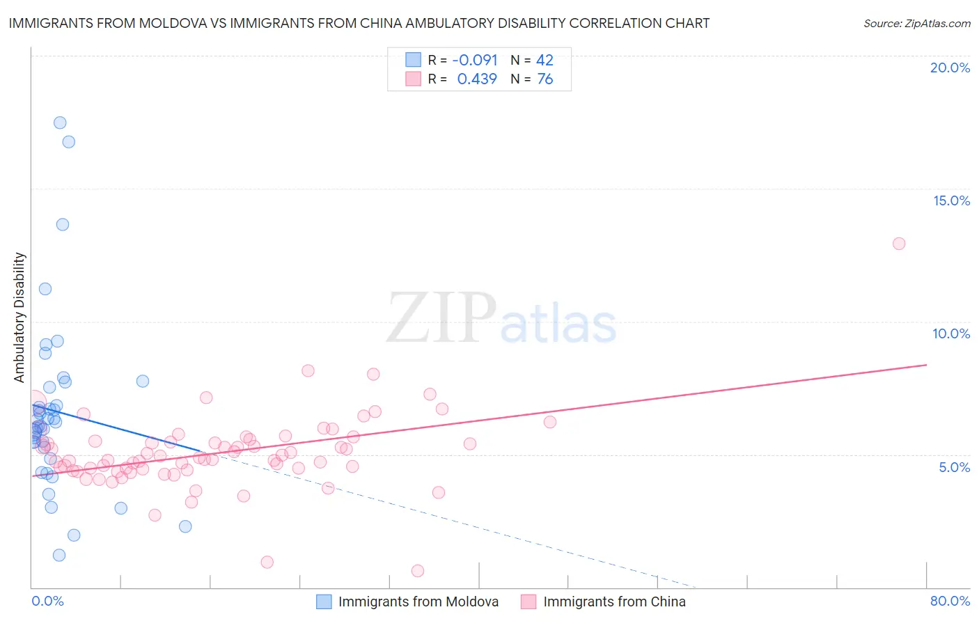 Immigrants from Moldova vs Immigrants from China Ambulatory Disability